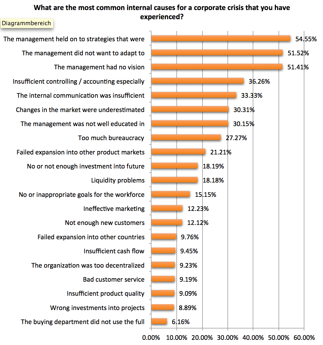 Why Do Companies Fail Survey Results Published by Dr. Christoph